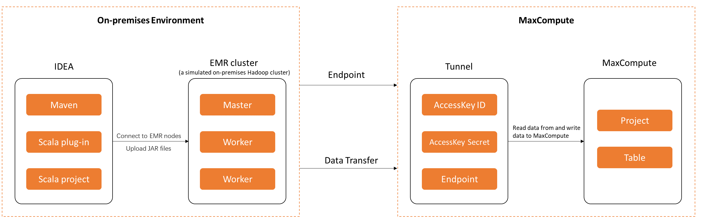 Simulated data center architecture