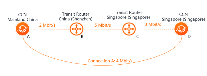 取消带宽复用示例