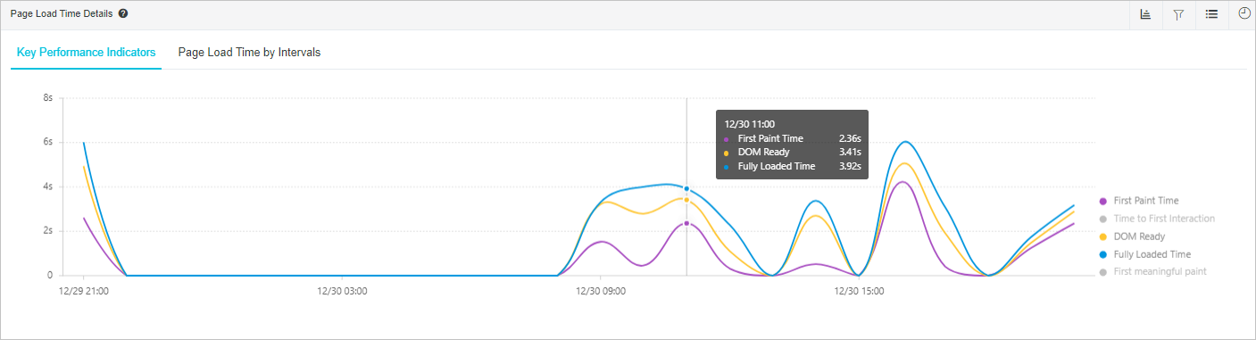 Page Load Time Details section