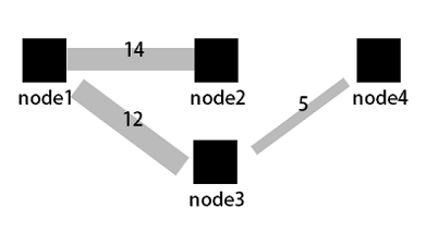 Data relationships in a sankey diagram