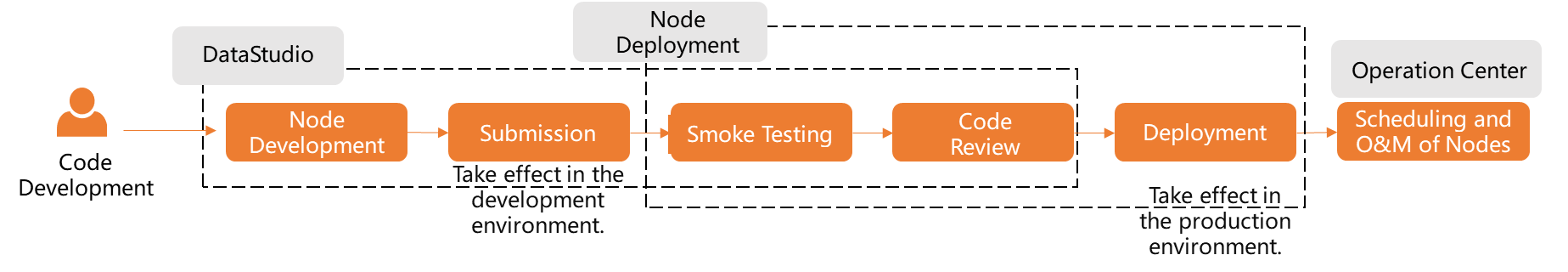 Development workflow
