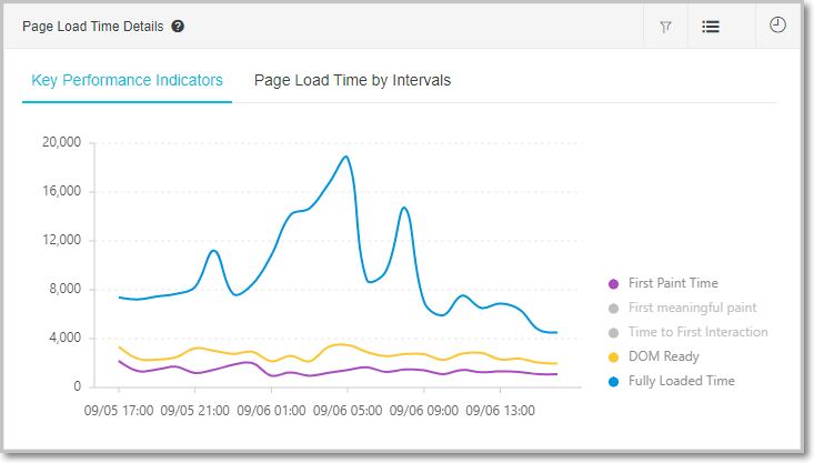 Page Load Time Details