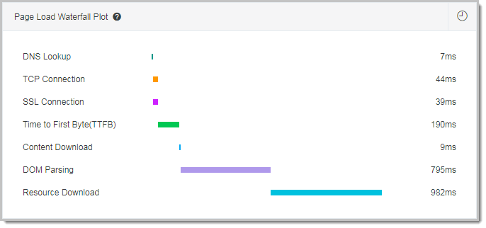 Page Load Waterfall Plot