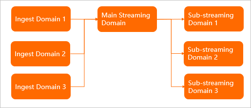 Binding between domains