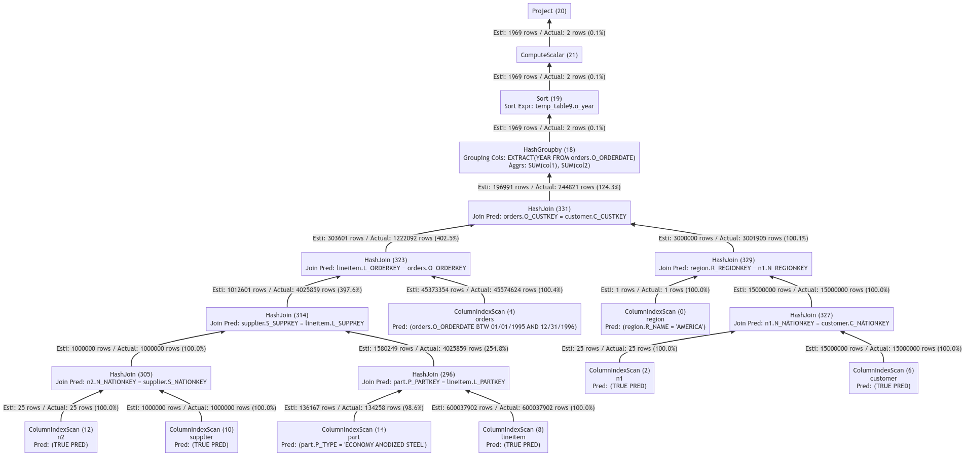 开启列存索引优化功能