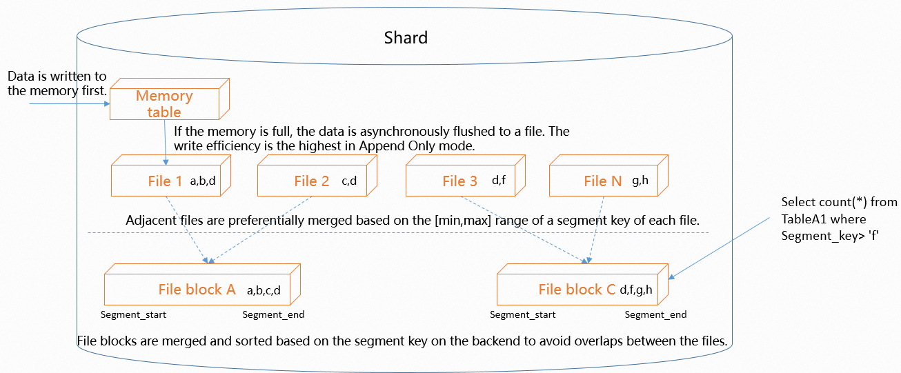 分段键技术原理