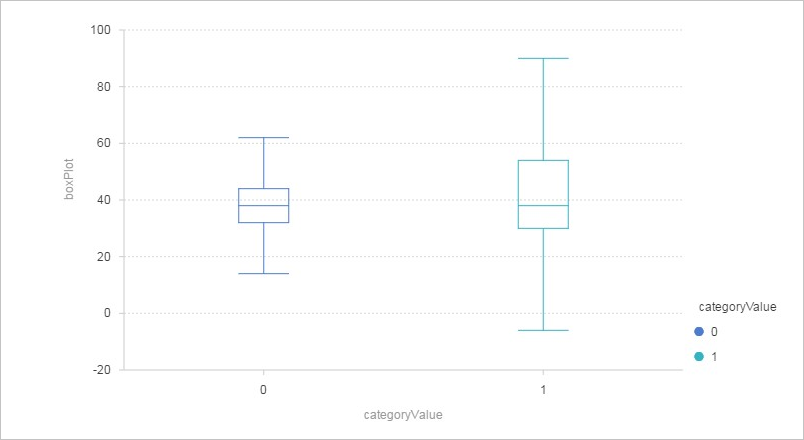 Box plot chart