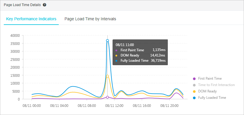 Details of the page loading time