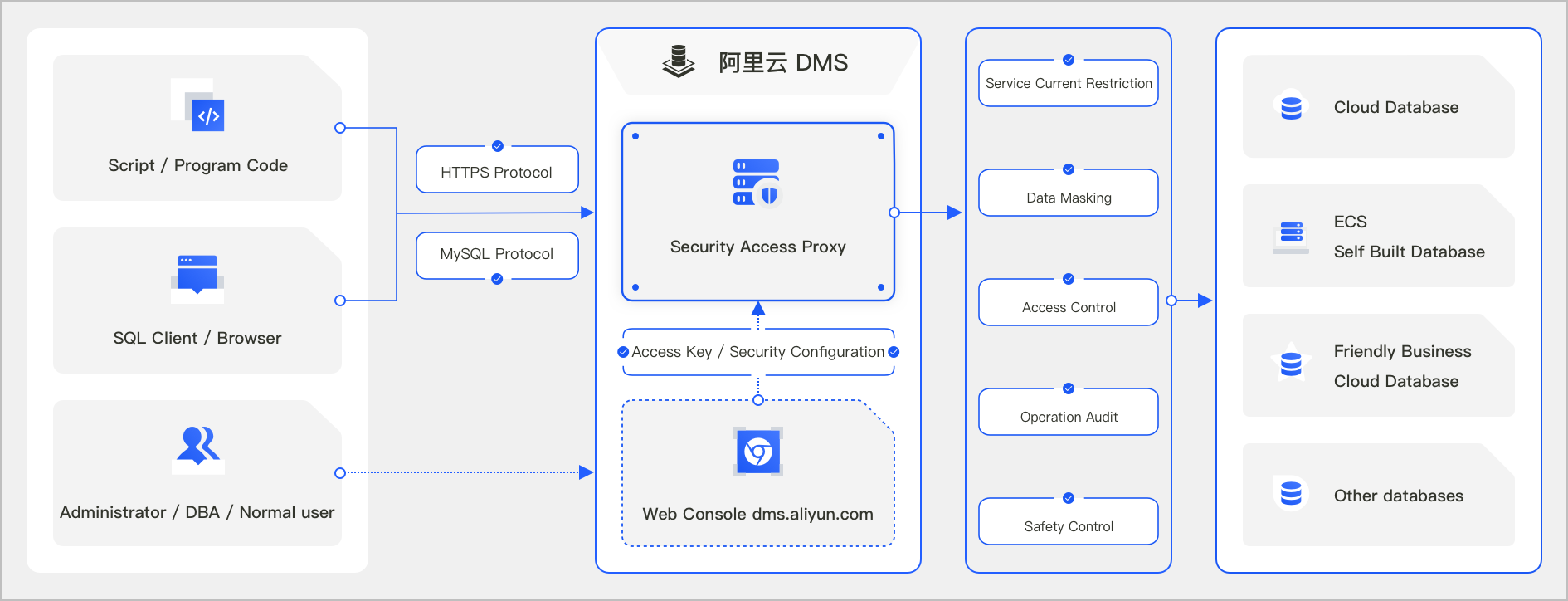 dataprotect