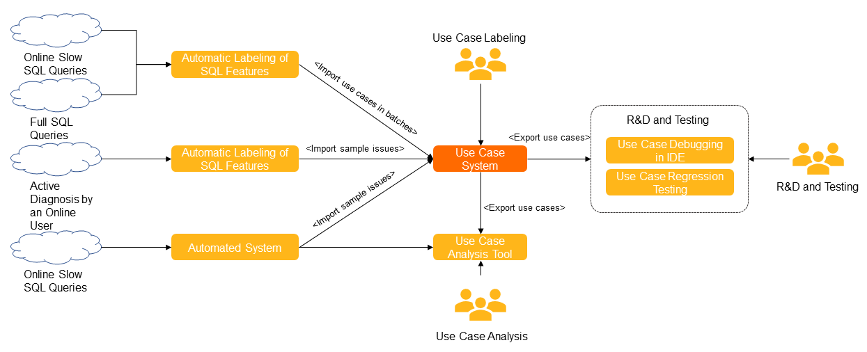 Use case system