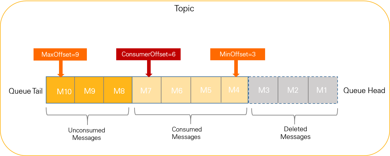 Message storage