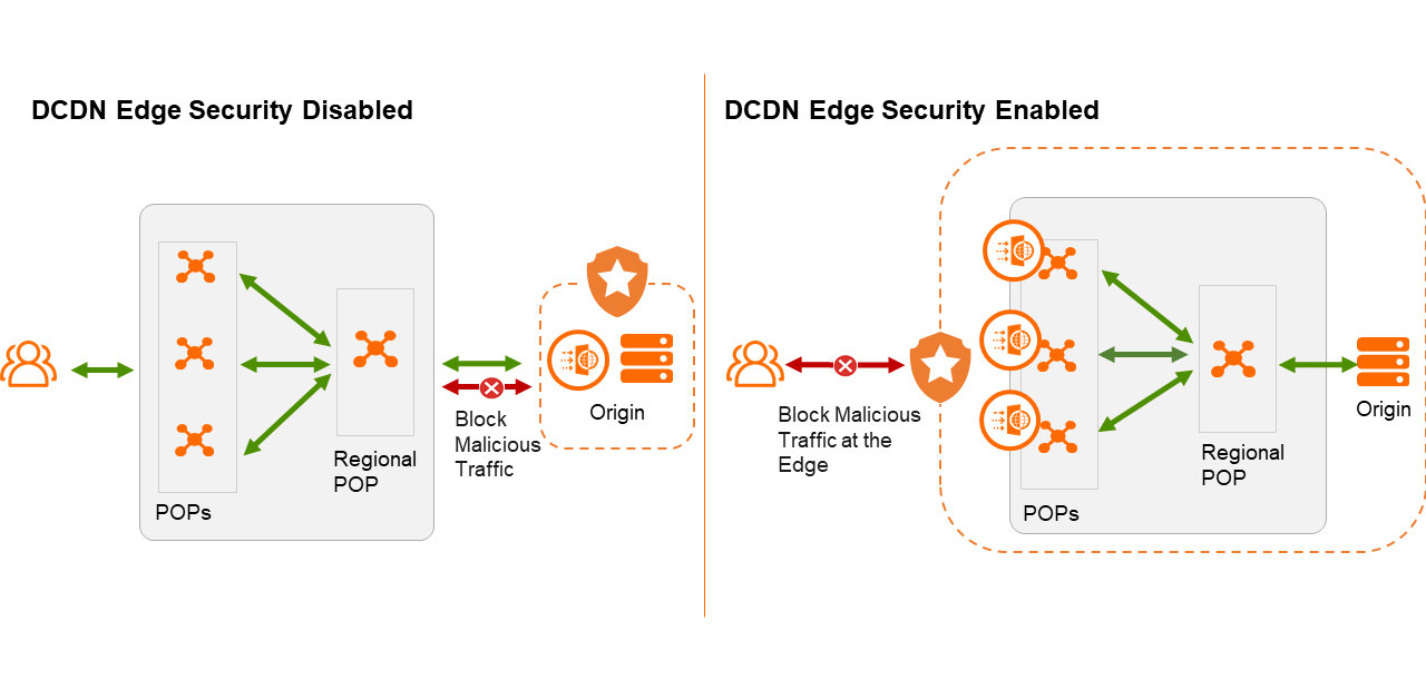 セキュリティ保護