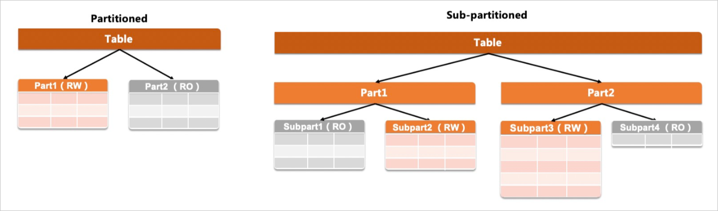 Read-only partitions