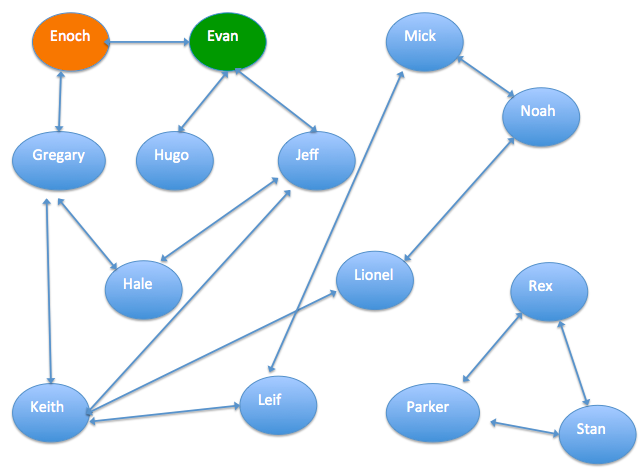 Relationship graphs