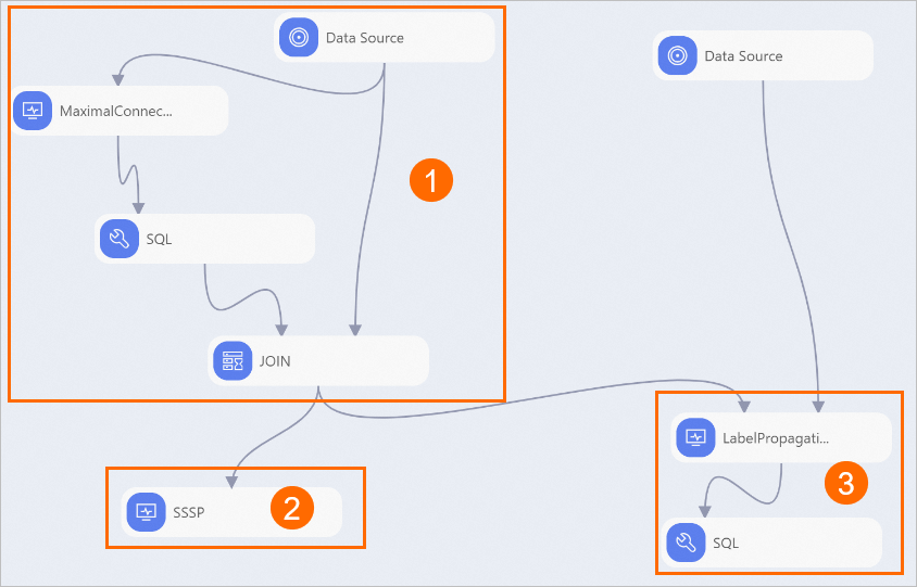 Graph algorithm pipeline