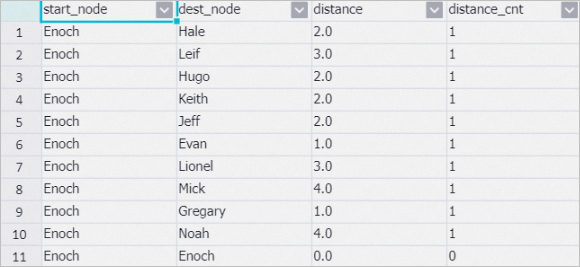 Single-source shortest path results