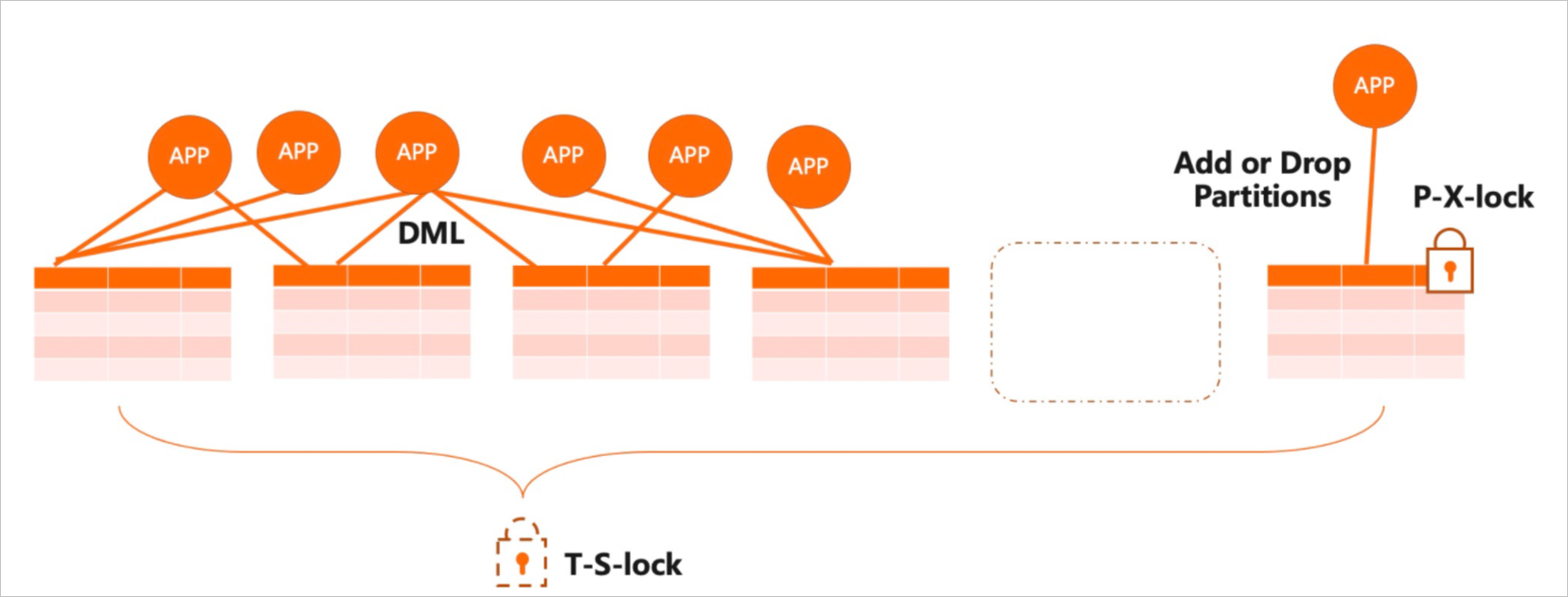 Partition locking