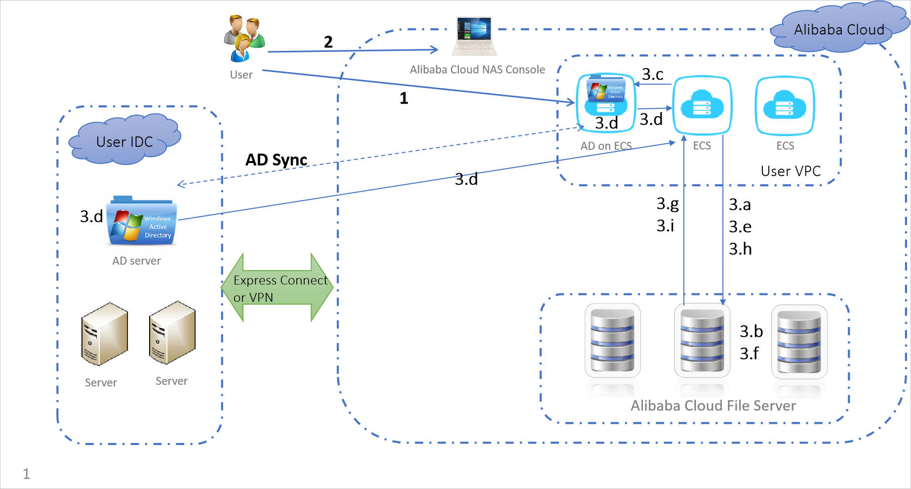 Identity authentication and access control for SMB file systems in an AD domain