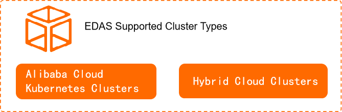 Kubernetes cluster types supported by EDAS