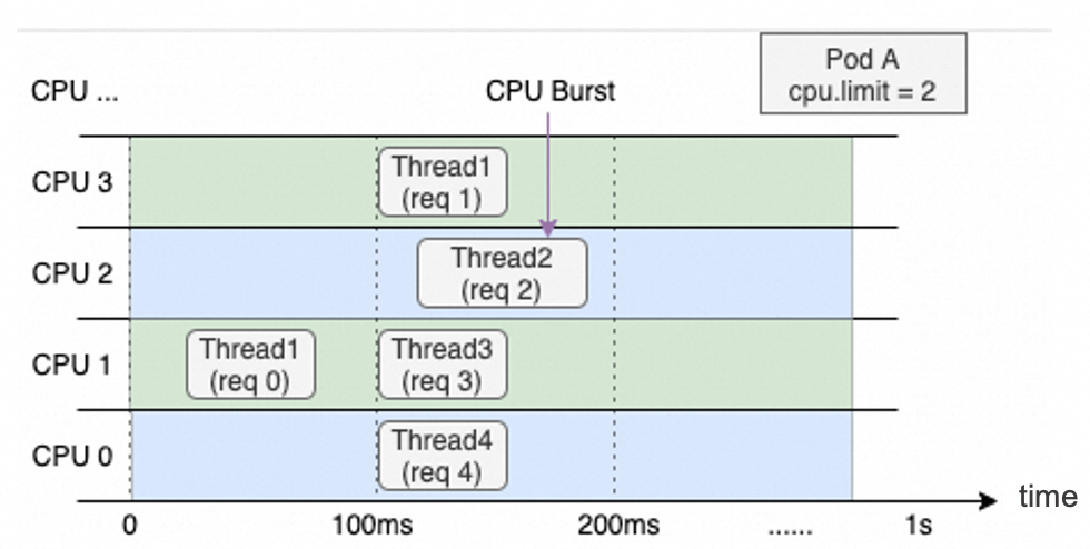 CPU Burst