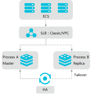 Architecture of a standard master-replica instance of ApsaraDB for Redis