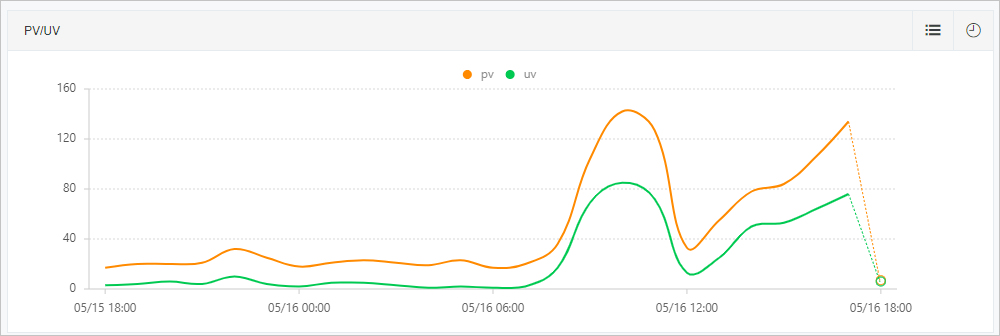 PV/UV line chart