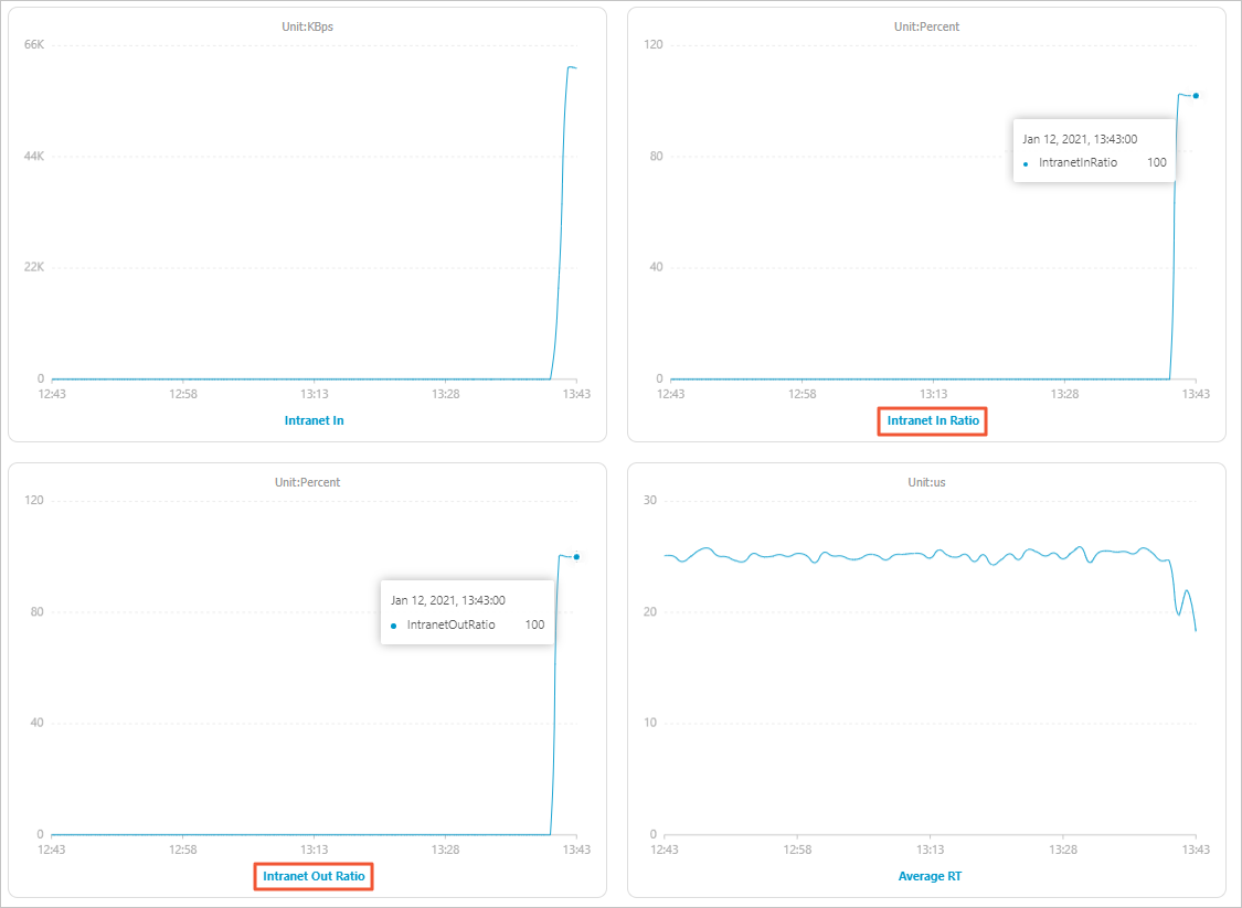 Example of traffic usage