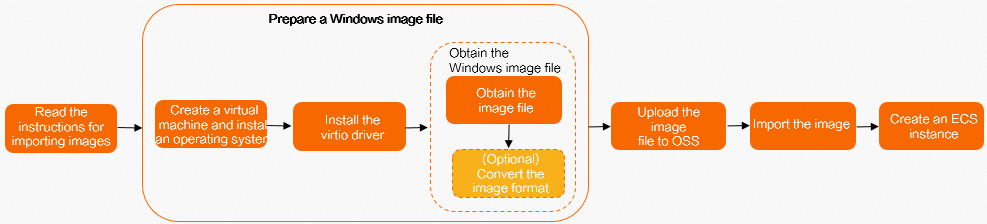Windows镜像导入流程