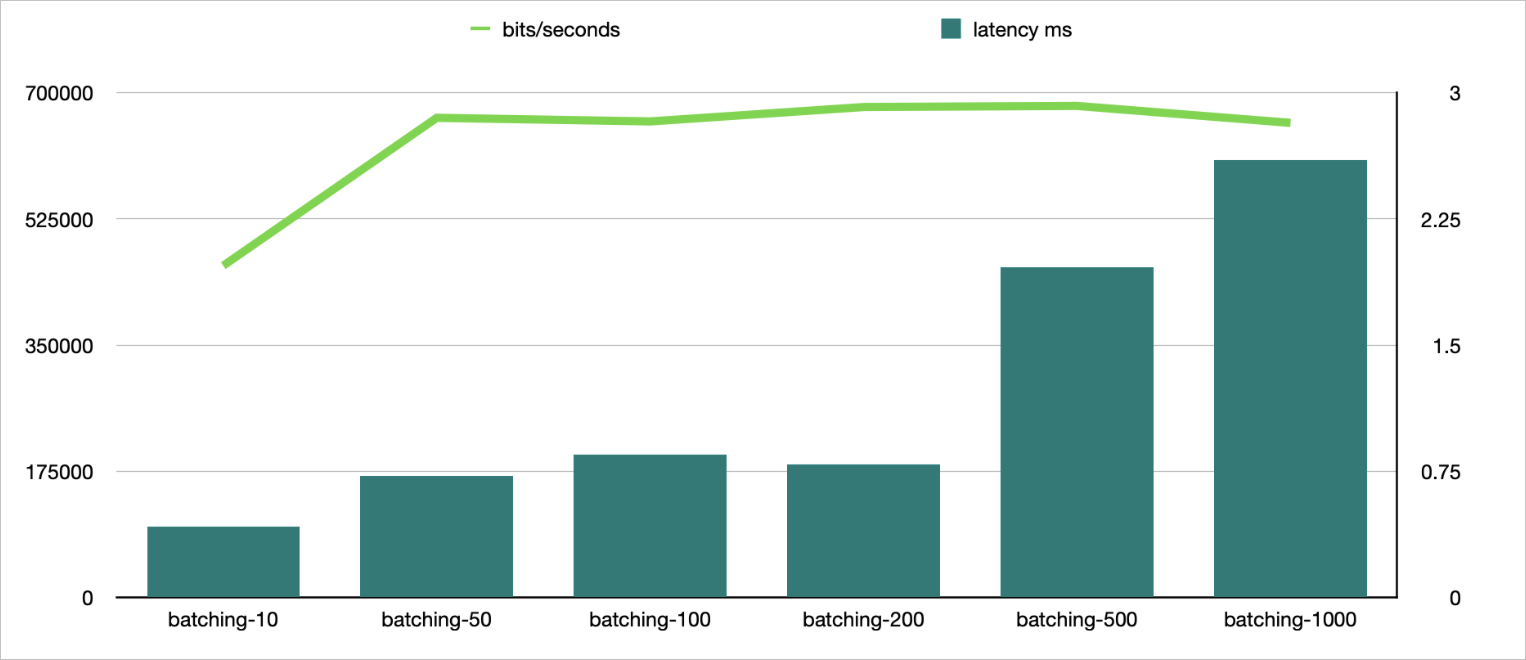 Performance testing of TairRoaring-3