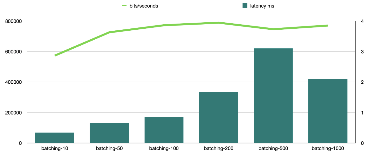 Performance testing of TairRoaring-4