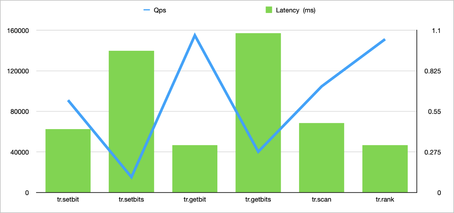 Performance testing of TairRoaring-5