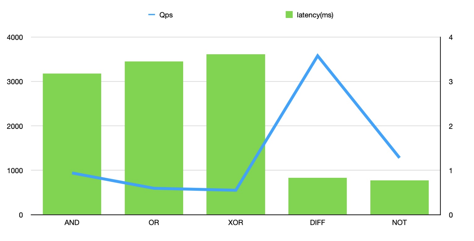 Performance testing of TairRoaring-7