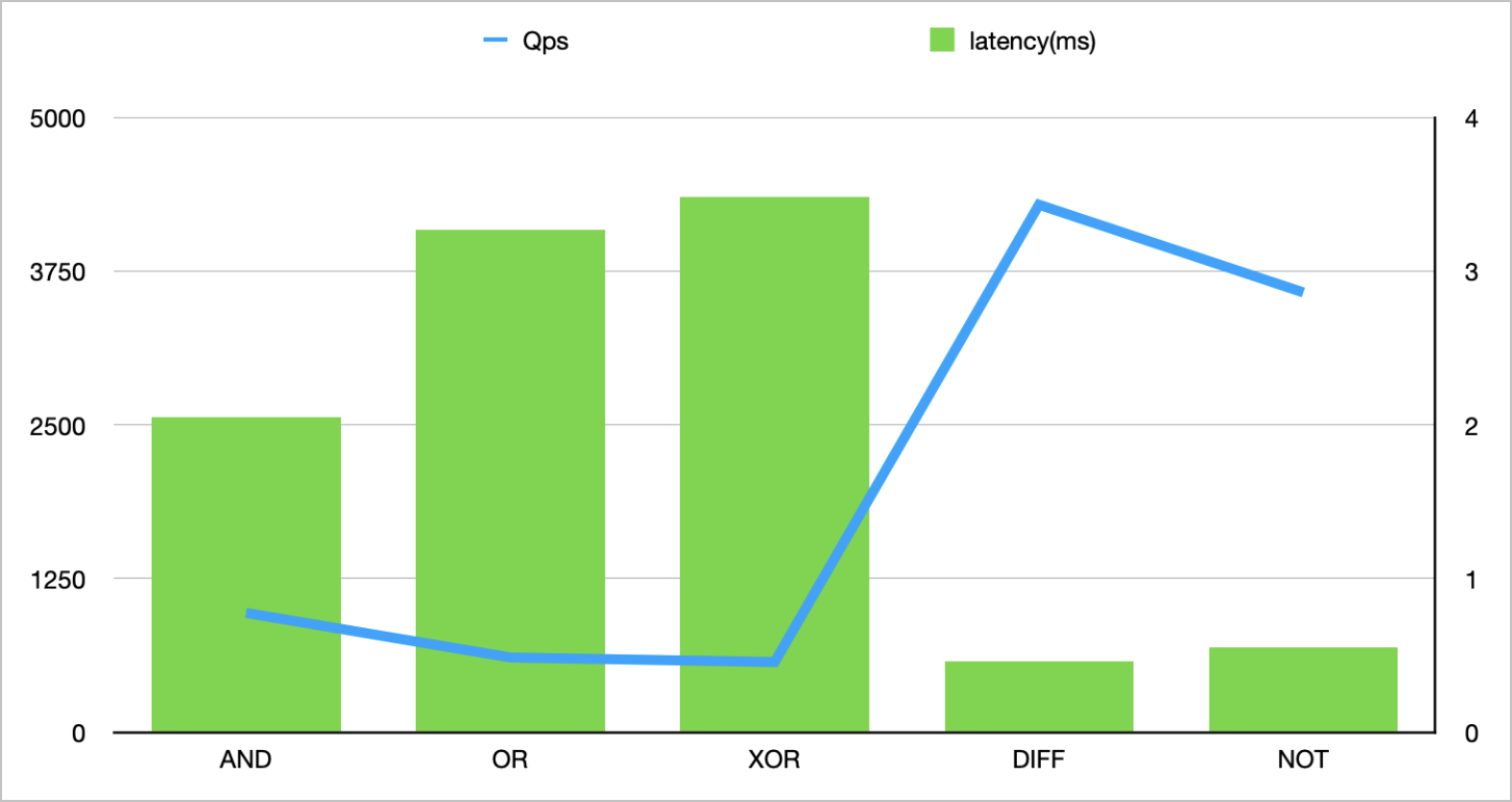 Performance testing of TairRoaring-8