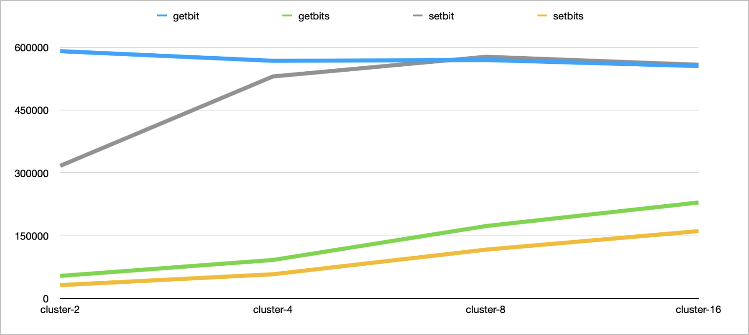 Performance testing of TairRoaring-9