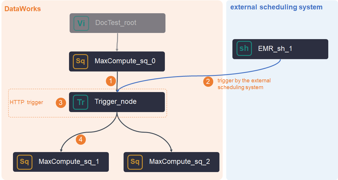 上游有任务节点