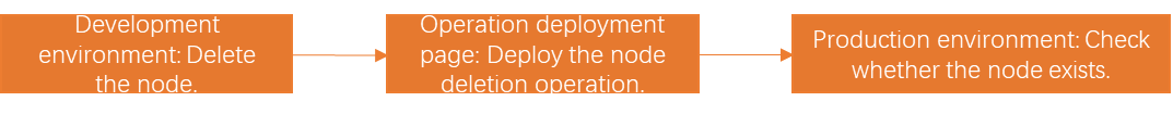 Undeploy an auto triggered node