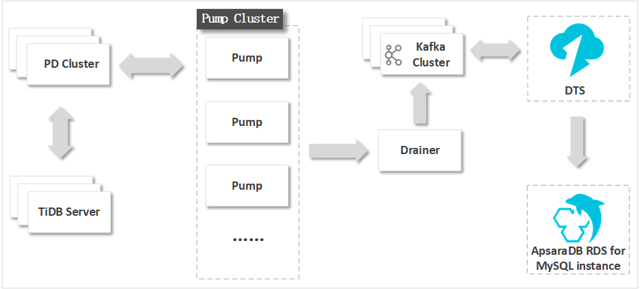 Migrate incremental data from TiDB