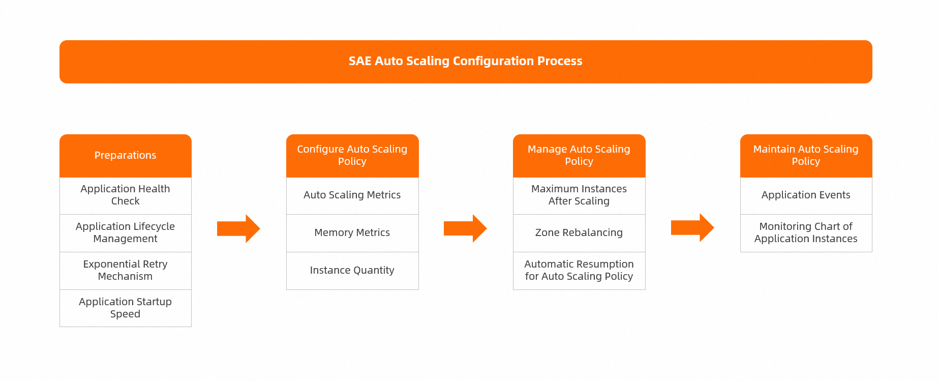 dg_best_practice_of_sae_scaling_rule