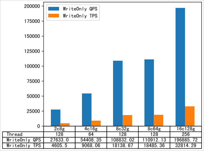 Write-only performance