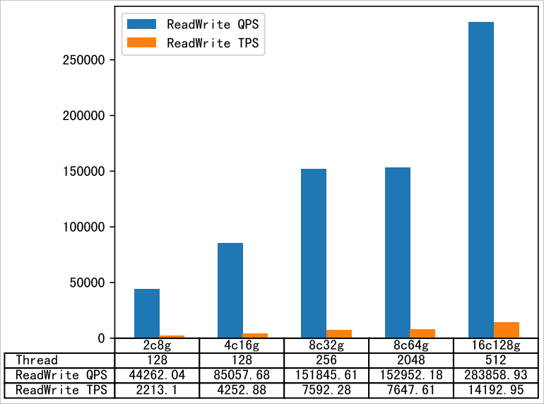 Read and write performance