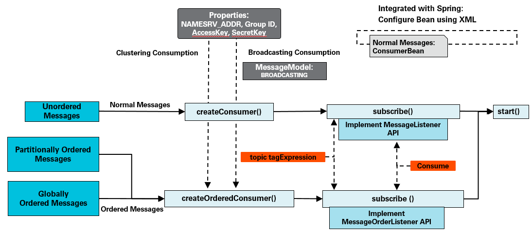 consumeinterface