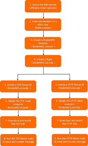 Flowchart