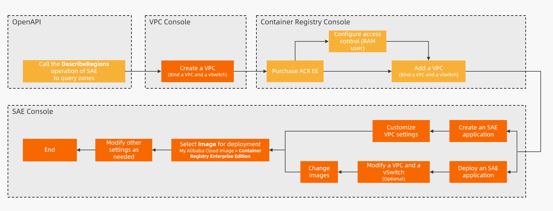 dg_use_acree_to_create_or_deploy_sae_application