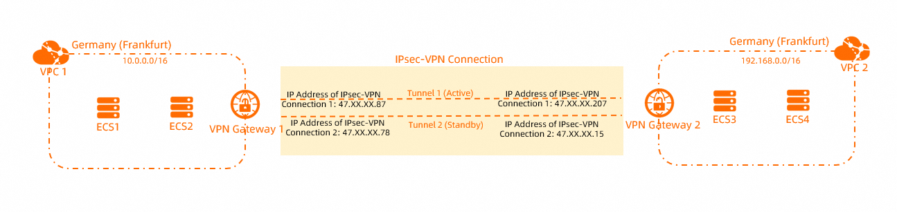 VPCtoVPC-双隧道模式