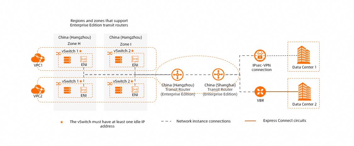 Enterprise edition transit router connecting network instances diagram