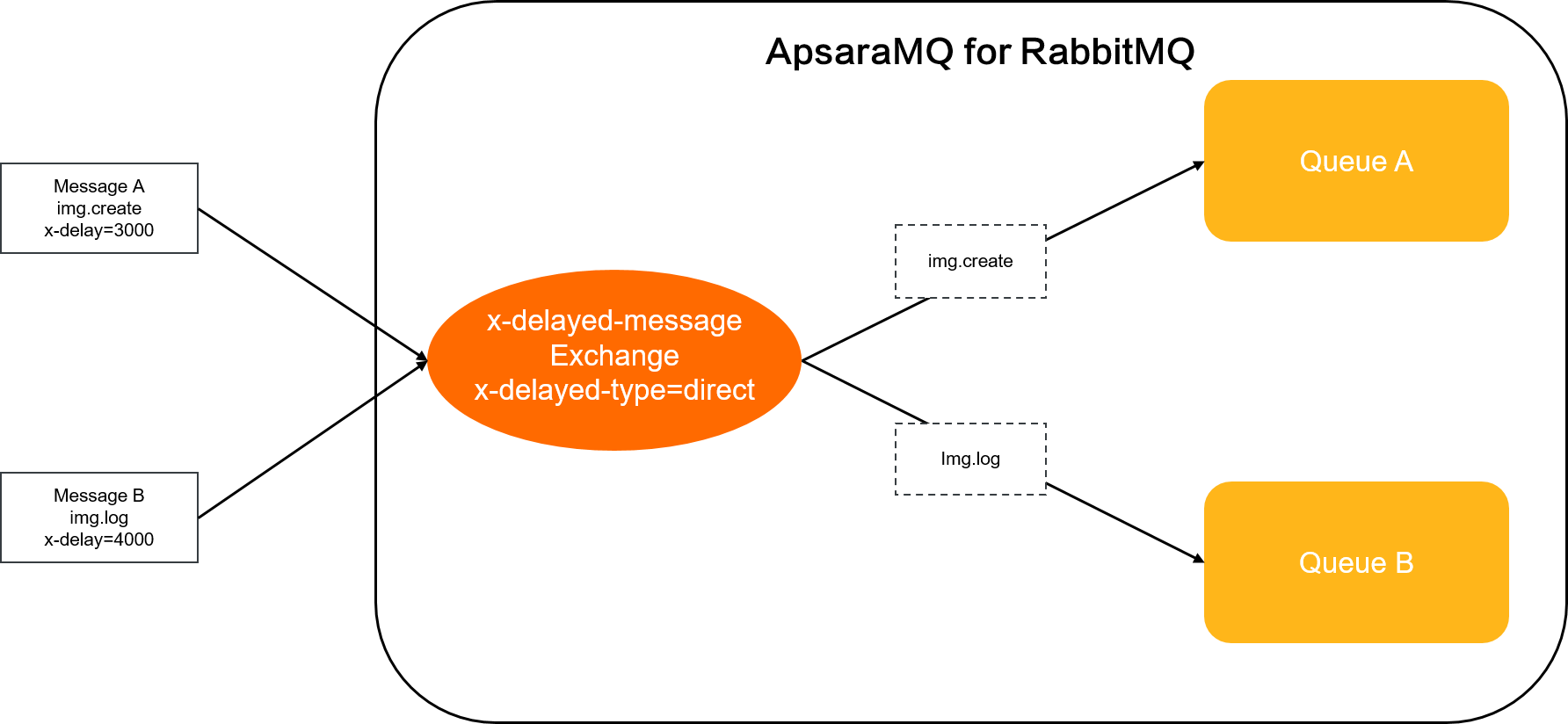 x-delayed-message-exchange