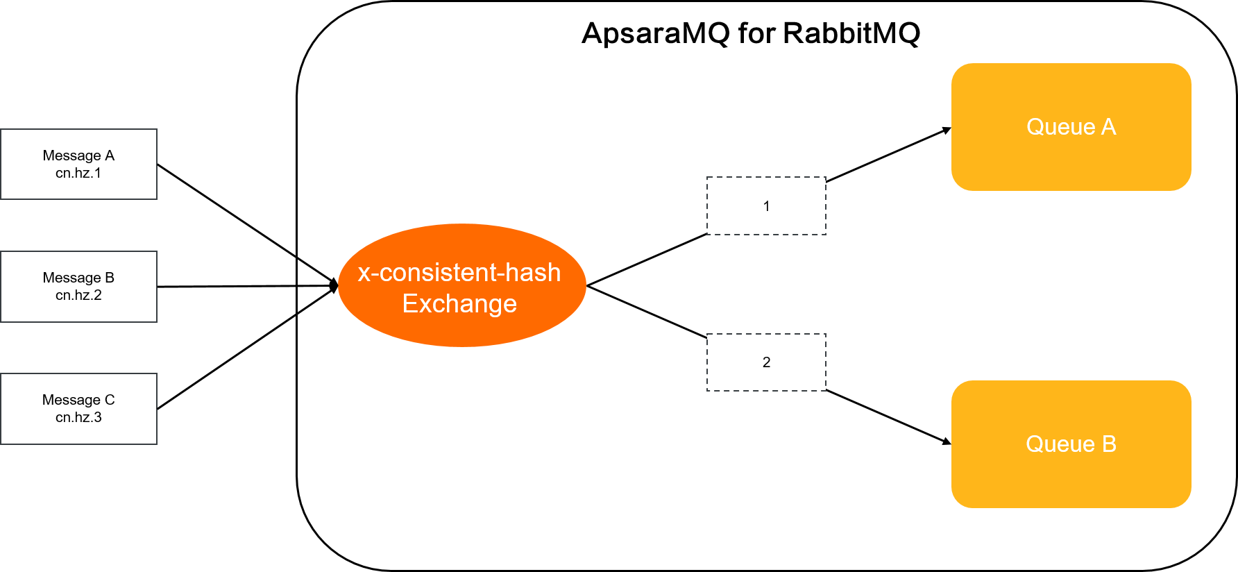 x-consistent-hash