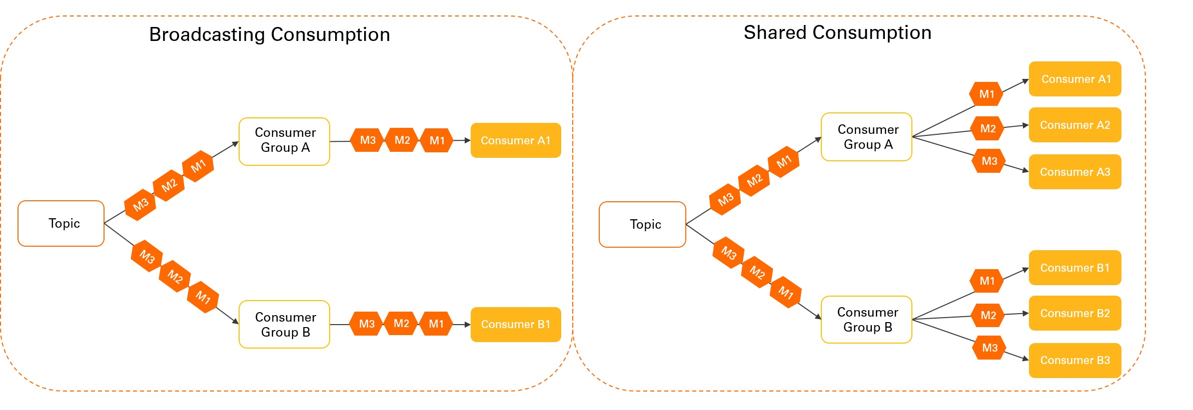 Consumption modes