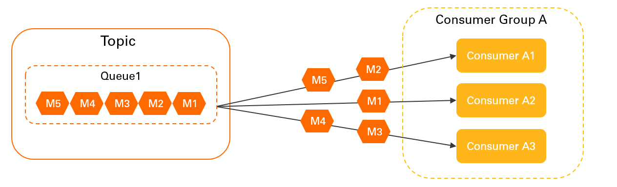 Message-based load balancing