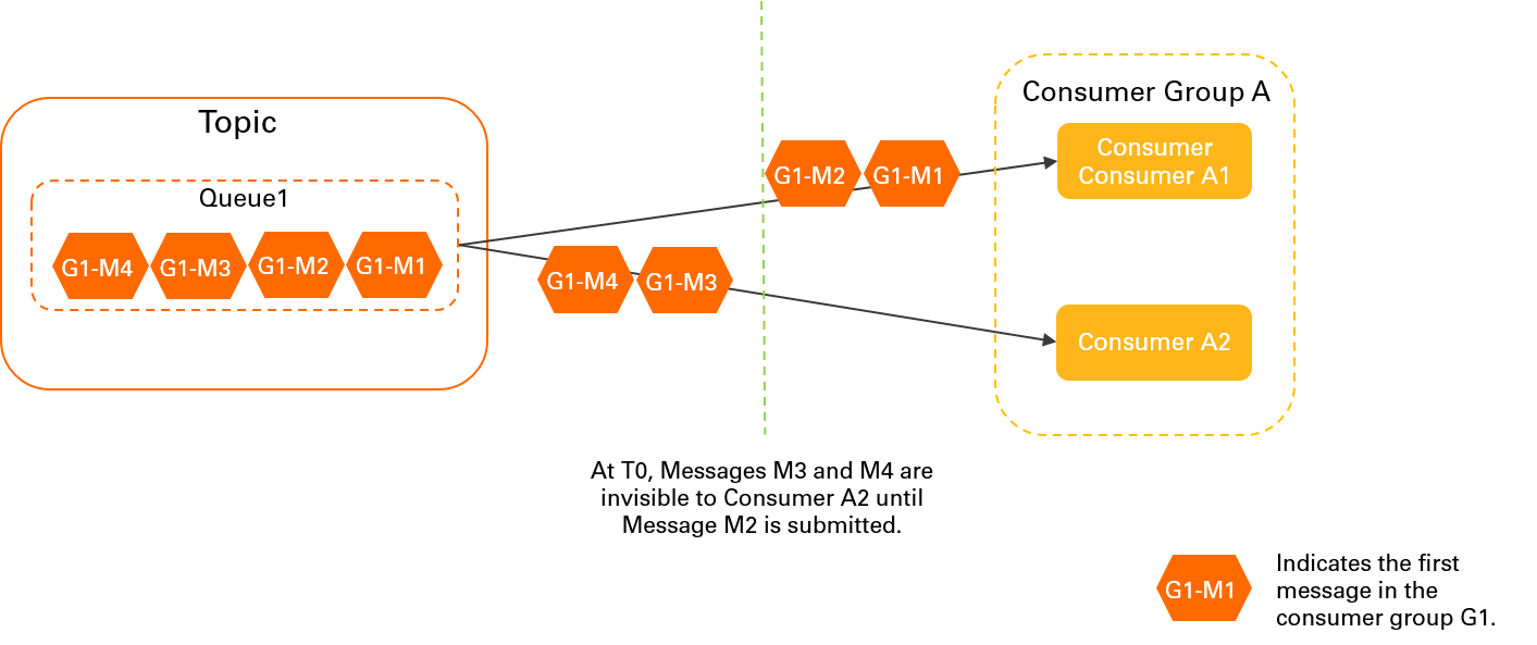 Load policy for ordered messages